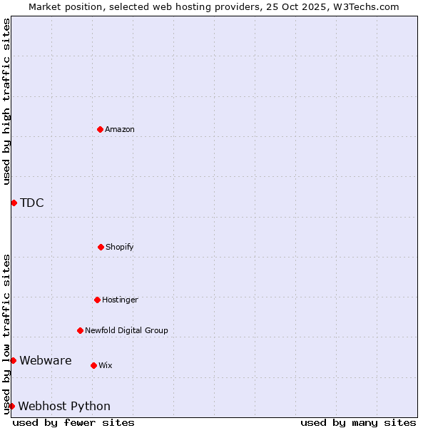 Market position of TDC vs. Webware vs. Webhost Python