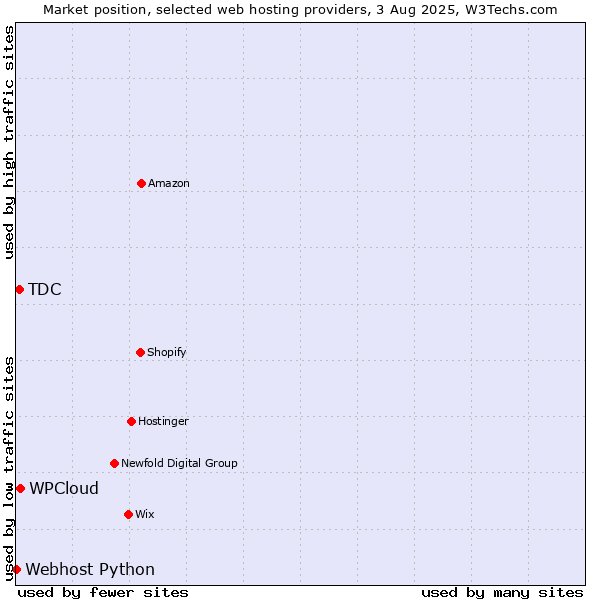 Market position of WPCloud vs. TDC vs. Webhost Python