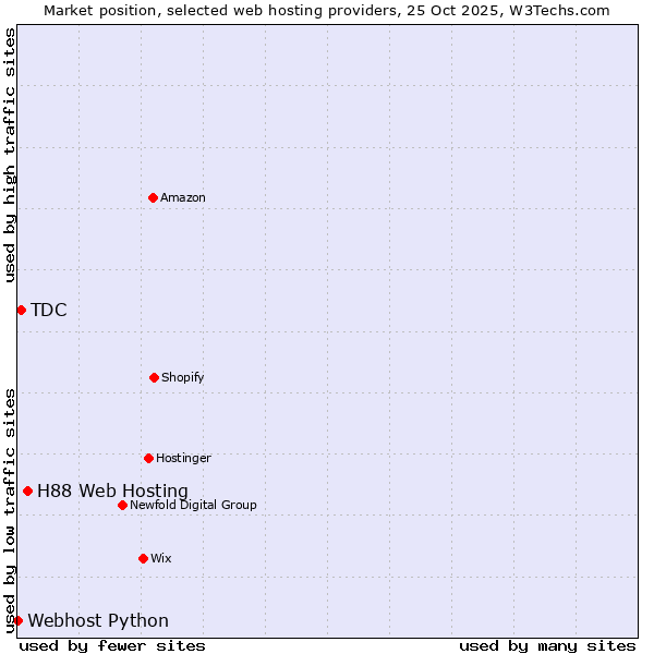 Market position of H88 Web Hosting vs. TDC vs. Webhost Python