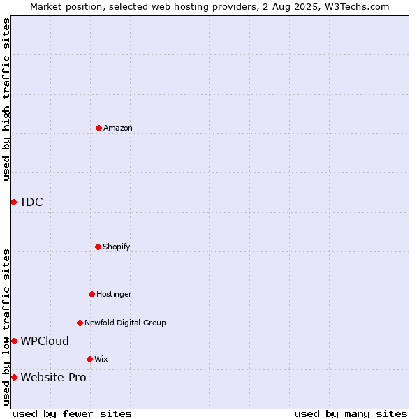 Market position of Website Pro vs. WPCloud vs. TDC