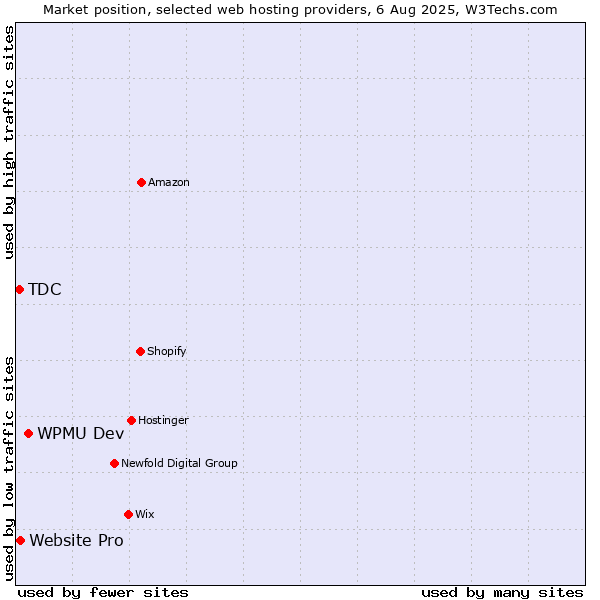 Market position of WPMU Dev vs. Website Pro vs. TDC