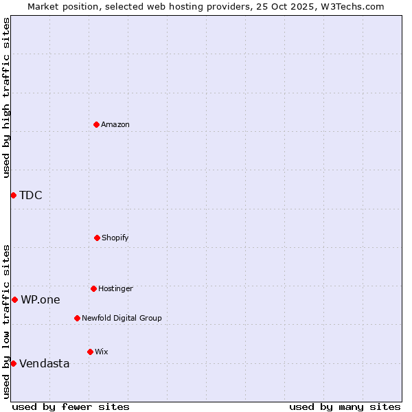 Market position of WP.one vs. TDC vs. Vendasta