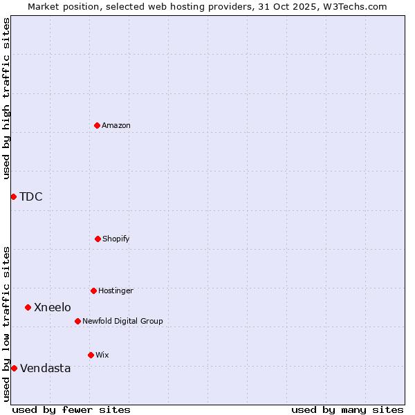 Market position of Xneelo vs. Vendasta vs. TDC