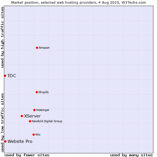 Market position of XServer vs. Website Pro vs. TDC