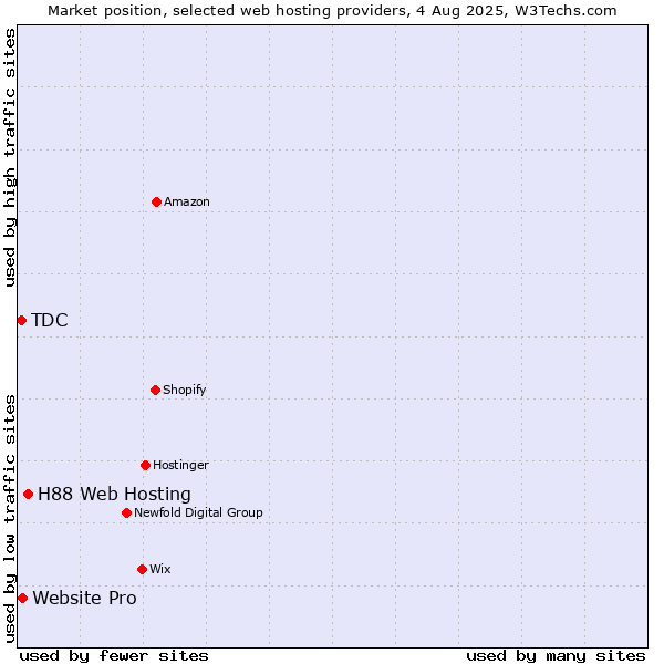 Market position of H88 Web Hosting vs. Website Pro vs. TDC