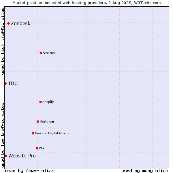 Market position of Zendesk vs. Website Pro vs. TDC