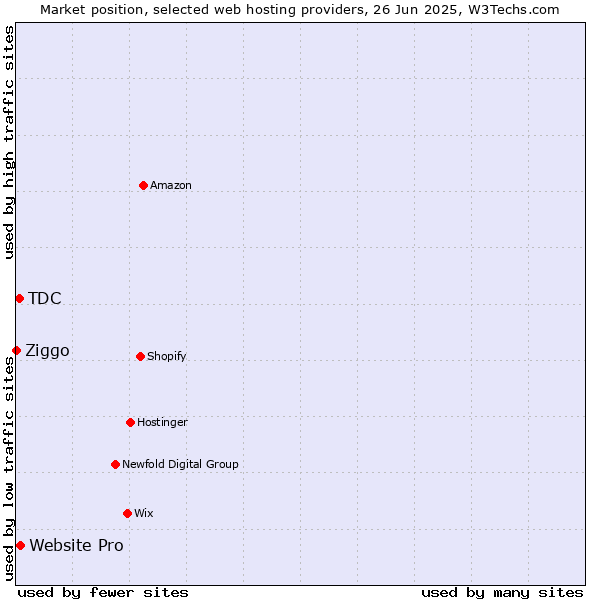 Market position of Website Pro vs. TDC vs. Ziggo