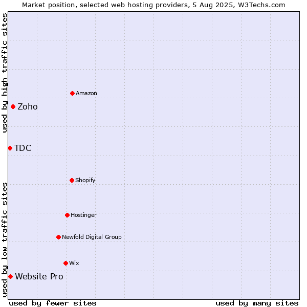 Market position of Zoho vs. Website Pro vs. TDC