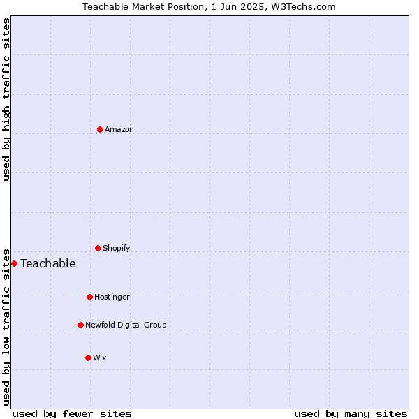 Market position of Teachable