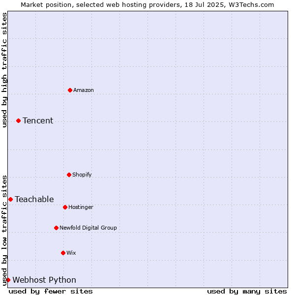Market position of Tencent vs. Teachable vs. Webhost Python