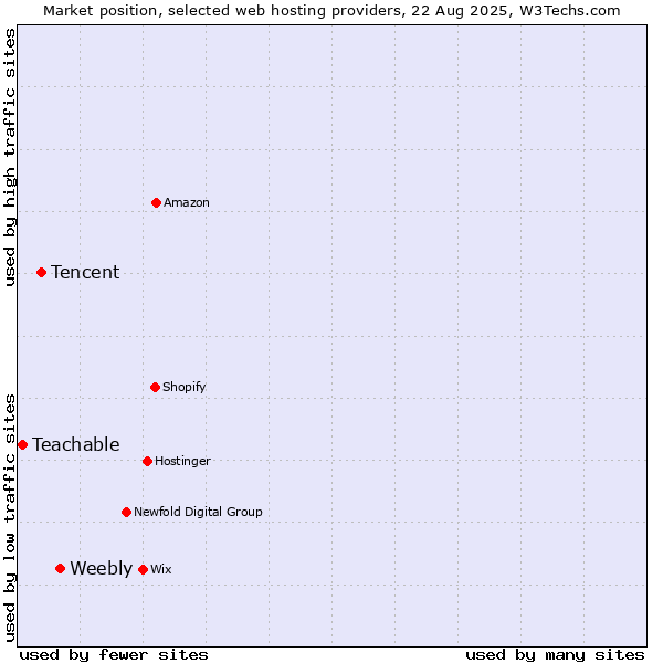 Market position of Weebly vs. Tencent vs. Teachable