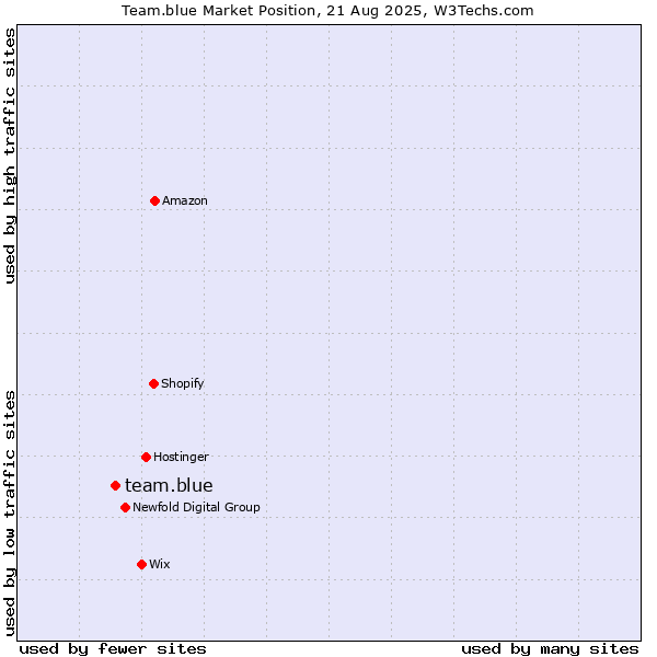 Market position of team.blue