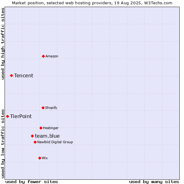 Market position of team.blue vs. Tencent vs. TierPoint