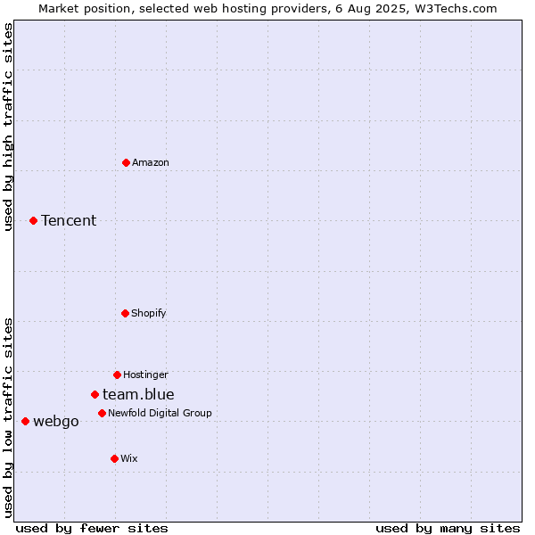 Market position of team.blue vs. Tencent vs. webgo