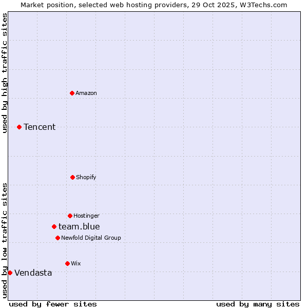 Market position of team.blue vs. Tencent vs. Vendasta