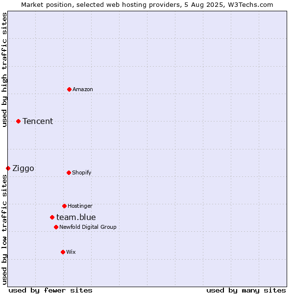 Market position of team.blue vs. Tencent vs. Ziggo