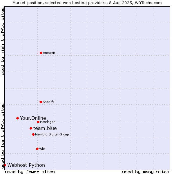 Market position of team.blue vs. Your.Online vs. Webhost Python