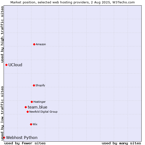 Market position of team.blue vs. UCloud vs. Webhost Python