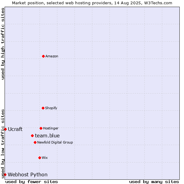 Market position of team.blue vs. Ucraft vs. Webhost Python