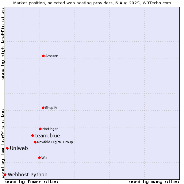 Market position of team.blue vs. Uniweb vs. Webhost Python