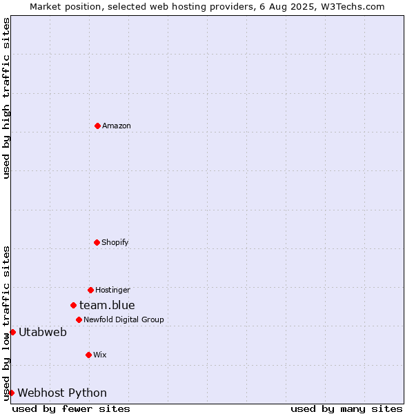 Market position of team.blue vs. Utabweb vs. Webhost Python