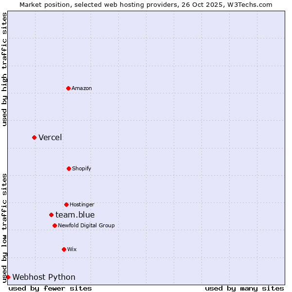 Market position of team.blue vs. Vercel vs. Webhost Python