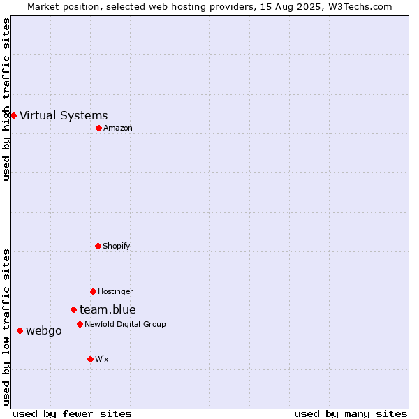 Market position of team.blue vs. webgo vs. Virtual Systems