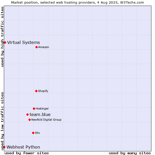 Market position of team.blue vs. Virtual Systems vs. Webhost Python