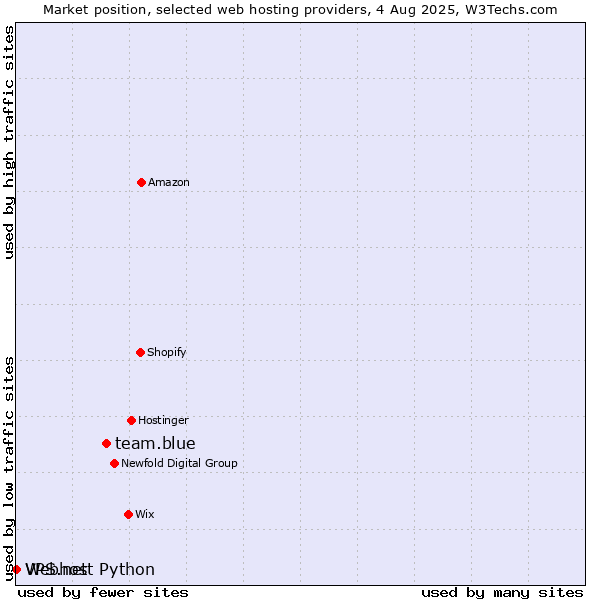 Market position of team.blue vs. Webhost Python vs. VPS.net