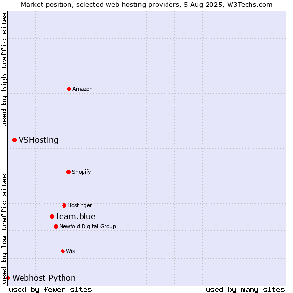 Market position of team.blue vs. VSHosting vs. Webhost Python