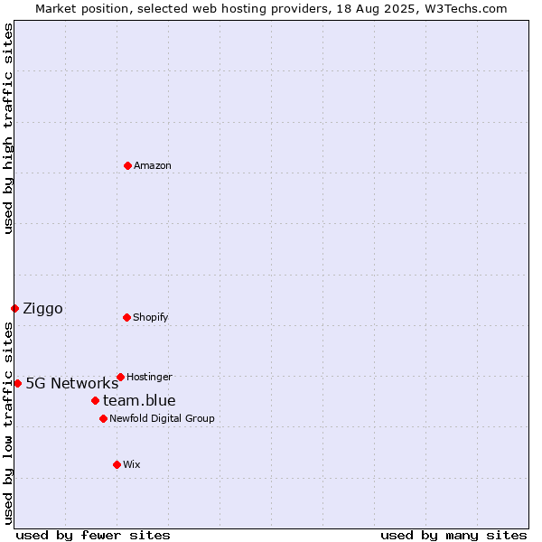 Market position of team.blue vs. 5G Networks vs. Ziggo