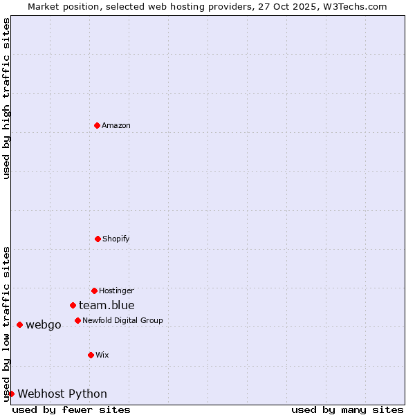 Market position of team.blue vs. webgo vs. Webhost Python