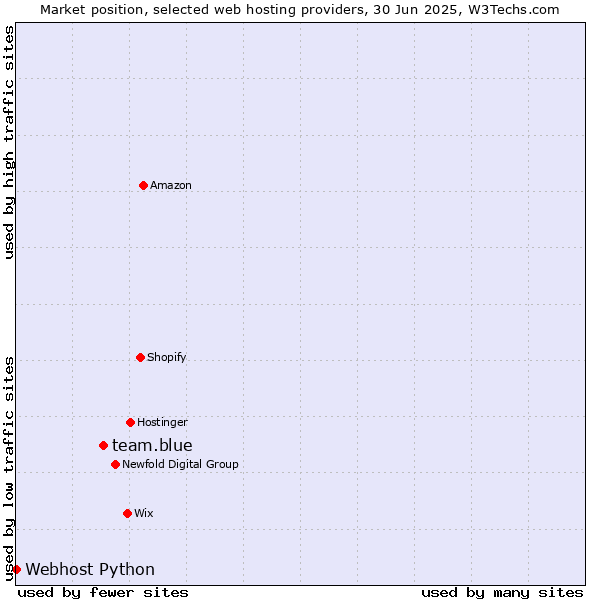 Market position of team.blue vs. Webhost Python