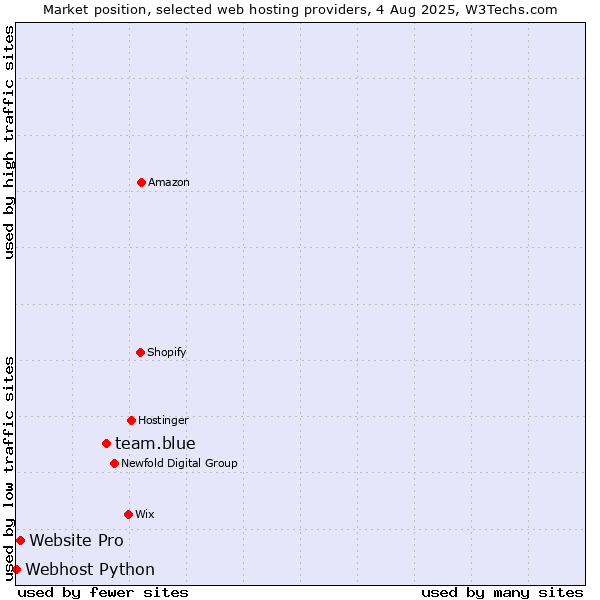 Market position of team.blue vs. Website Pro vs. Webhost Python