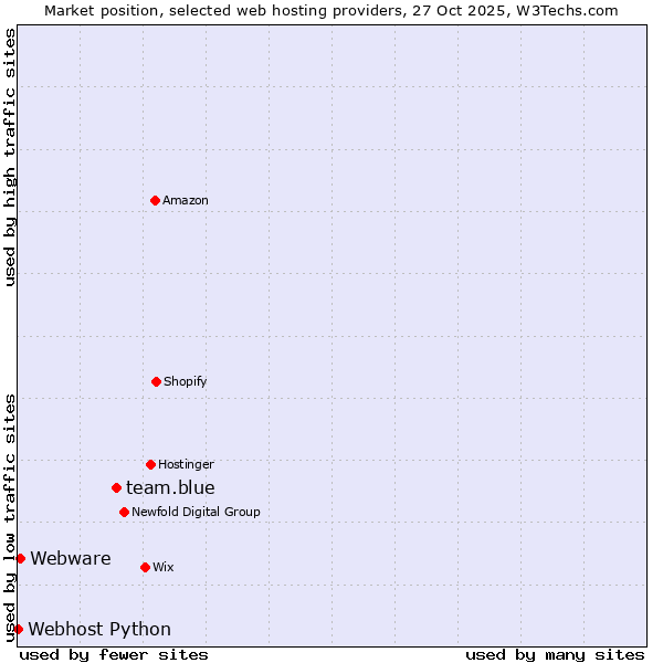 Market position of team.blue vs. Webware vs. Webhost Python