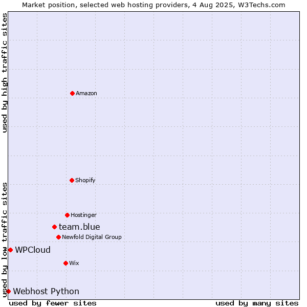 Market position of team.blue vs. WPCloud vs. Webhost Python