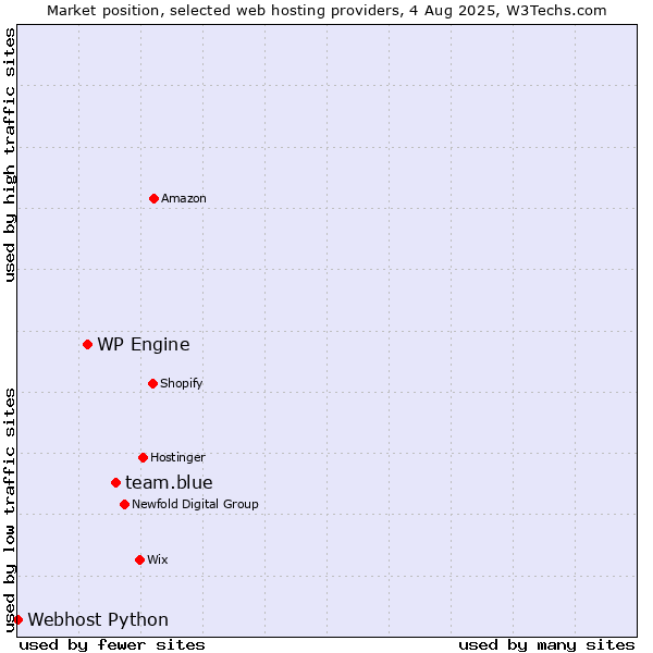 Market position of team.blue vs. WP Engine vs. Webhost Python