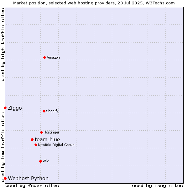 Market position of team.blue vs. Ziggo vs. Webhost Python