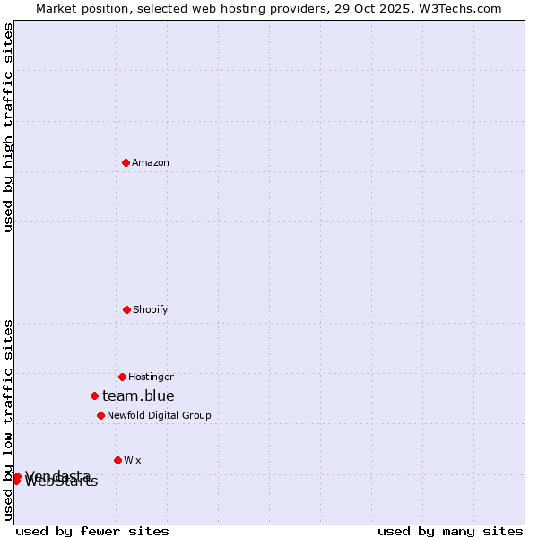 Market position of team.blue vs. Vendasta vs. WebStarts