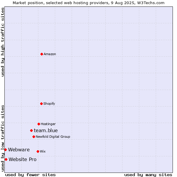 Market position of team.blue vs. Website Pro vs. Webware