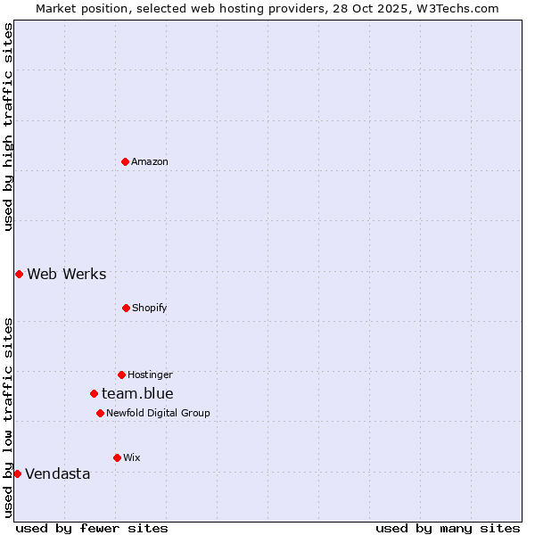 Market position of team.blue vs. Web Werks vs. Vendasta