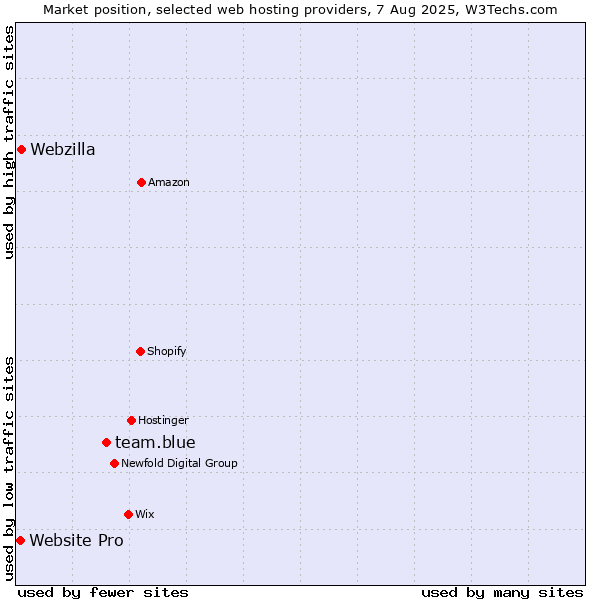 Market position of team.blue vs. Webzilla vs. Website Pro