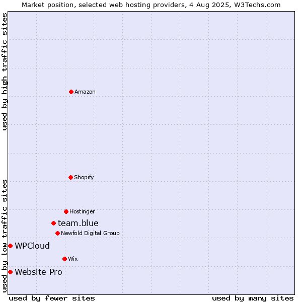 Market position of team.blue vs. Website Pro vs. WPCloud