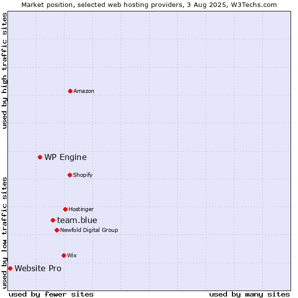 Market position of team.blue vs. WP Engine vs. Website Pro
