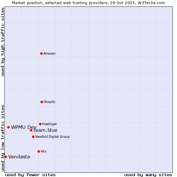 Market position of team.blue vs. WPMU Dev vs. Vendasta
