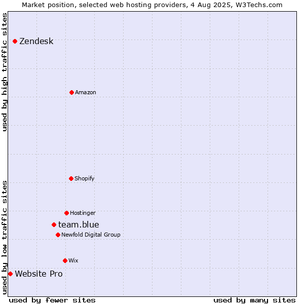 Market position of team.blue vs. Zendesk vs. Website Pro