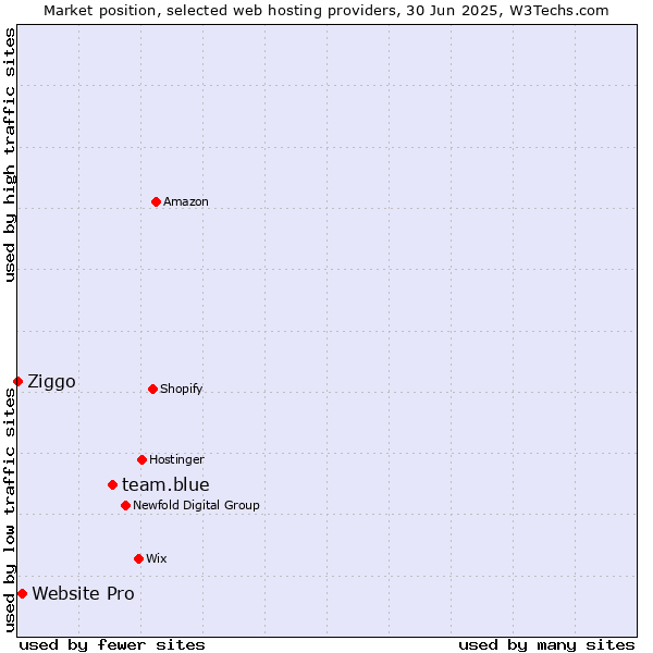 Market position of team.blue vs. Website Pro vs. Ziggo