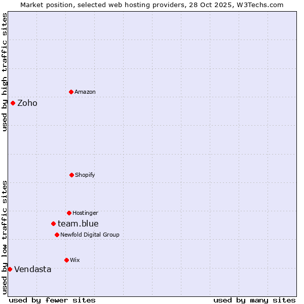 Market position of team.blue vs. Zoho vs. Vendasta