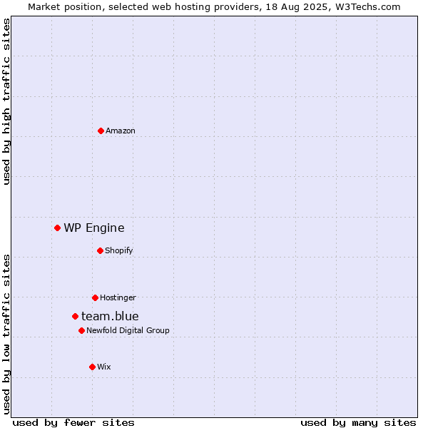 Market position of team.blue vs. WP Engine