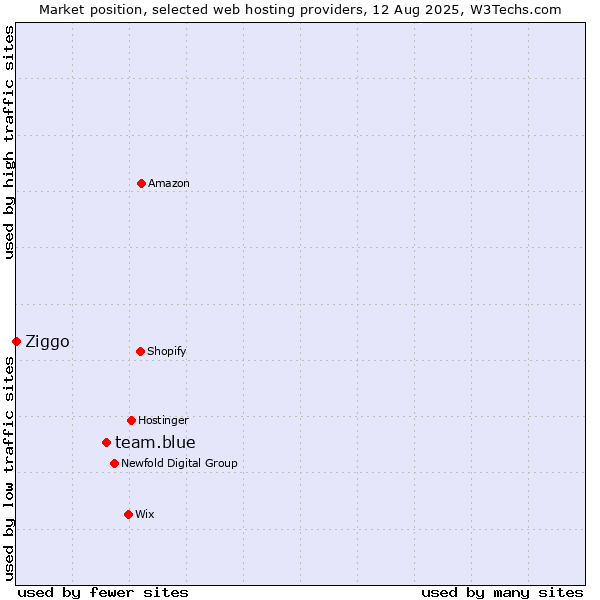 Market position of team.blue vs. Ziggo